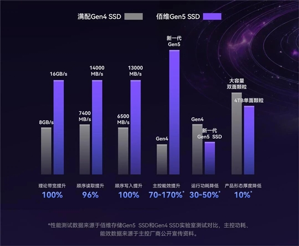 5999元！佰维国内首发8TB PCIe 5.0 SSD：6nm新主控