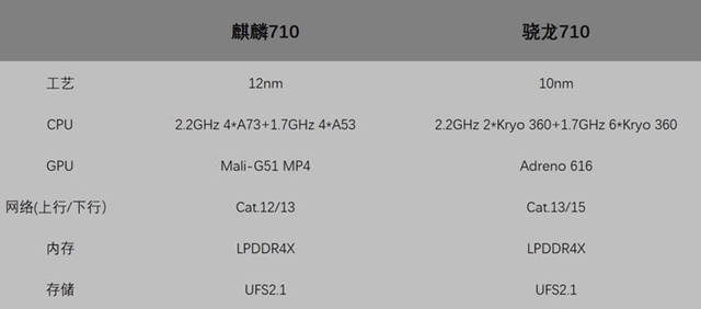 荣耀8X上的麒麟710啥水平？ 麒麟710和骁龙710详细对比
