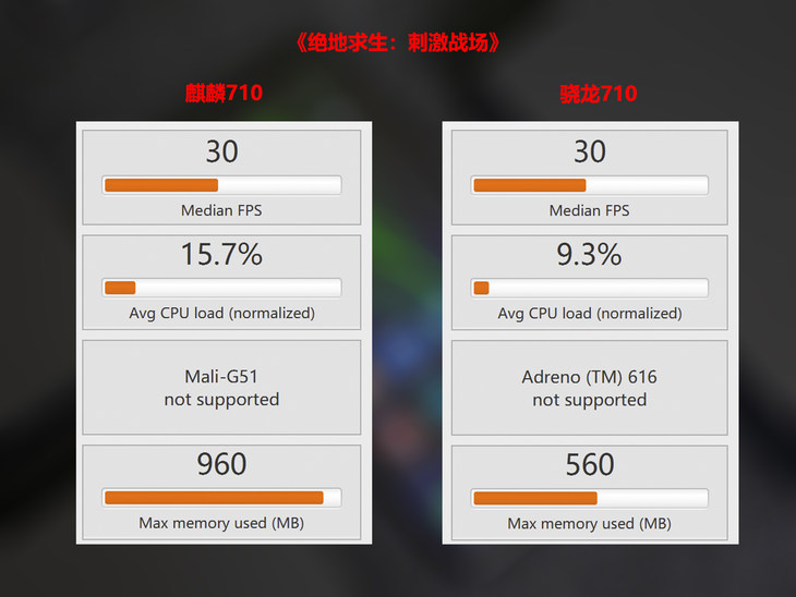 荣耀8X上的麒麟710啥水平？ 麒麟710和骁龙710详细对比