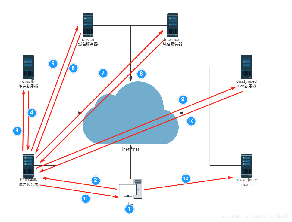 Windows Server 2019 DNS服务器配置与管理(理论篇)