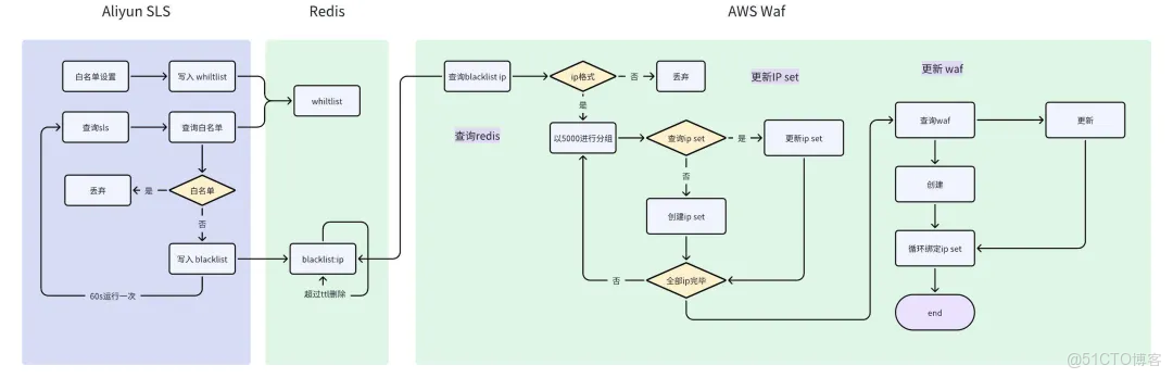 阿里云日志服务SLS：从海量乱序日志中“揪”出恶意攻击来源