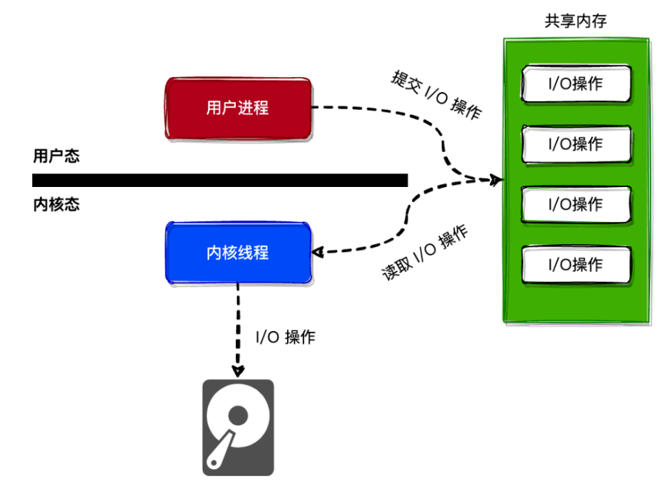 异步IO框架io_uring实现TCP服务器的详细教程