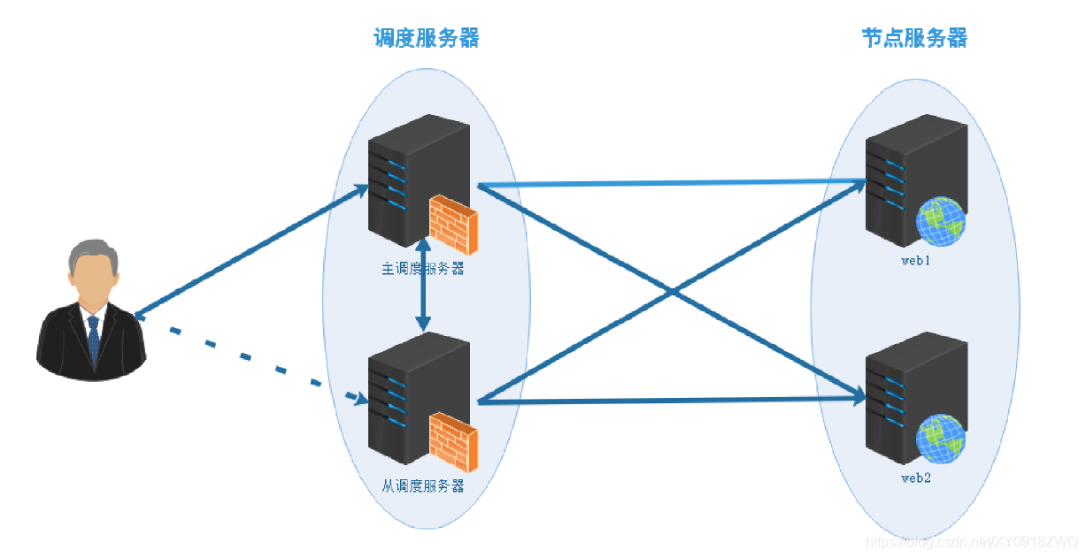 Nginx使用Keepalived部署web集群实战案例