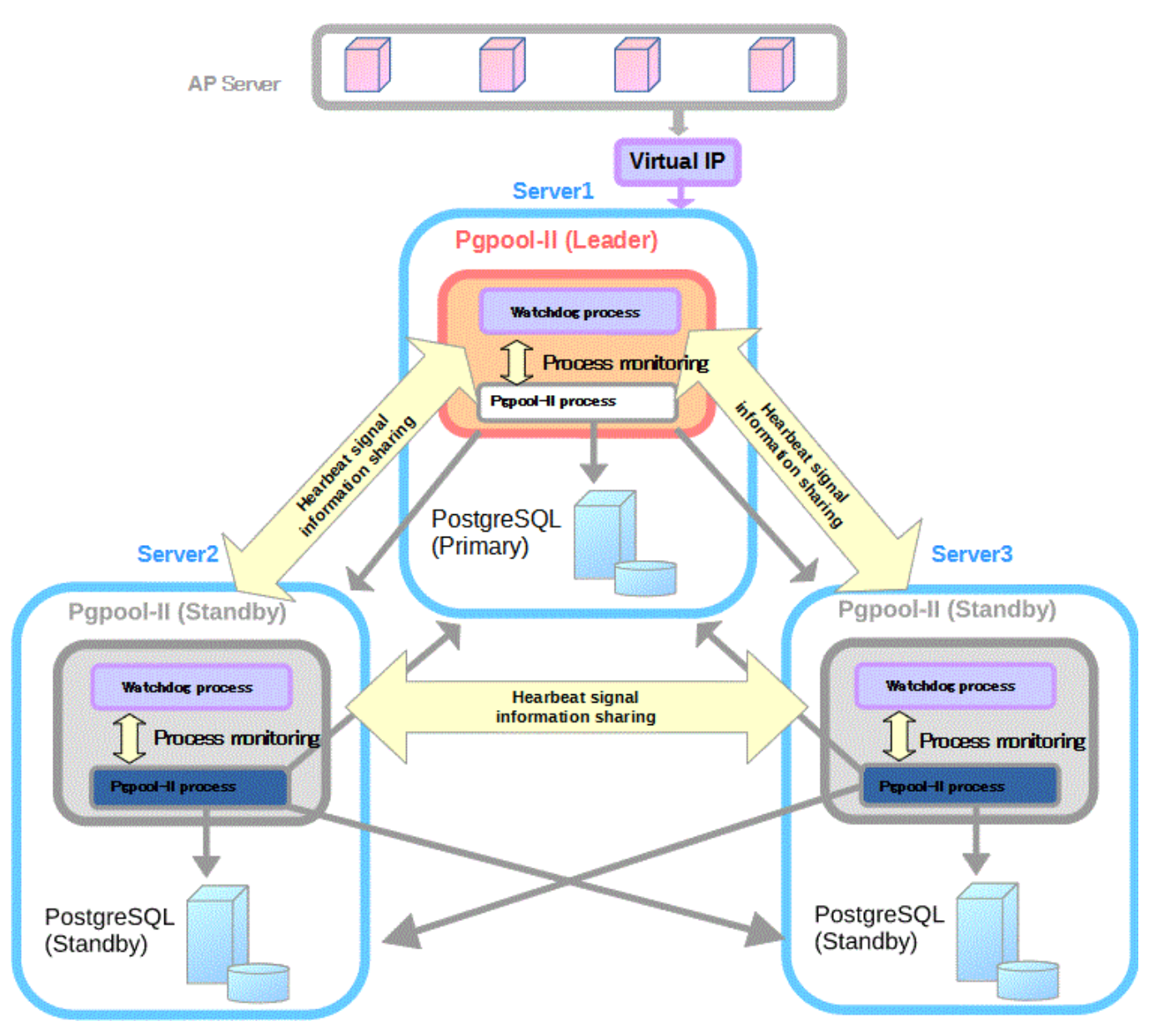 pgpool-II搭建集群，实现高可用与读写分离