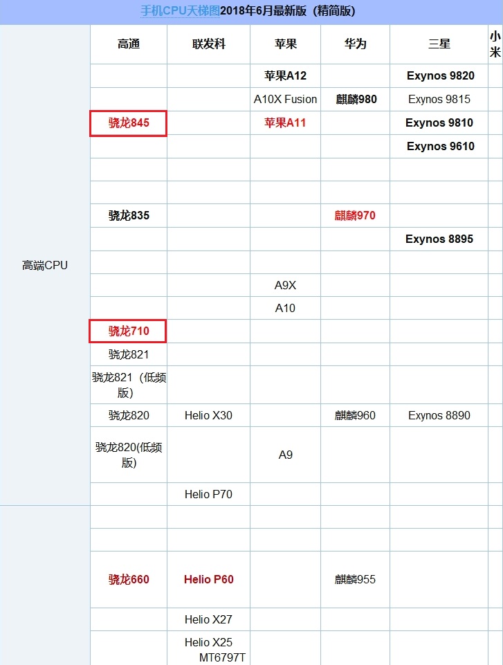 骁龙710和845差距大吗 骁龙710和骁龙845实际体验对比
