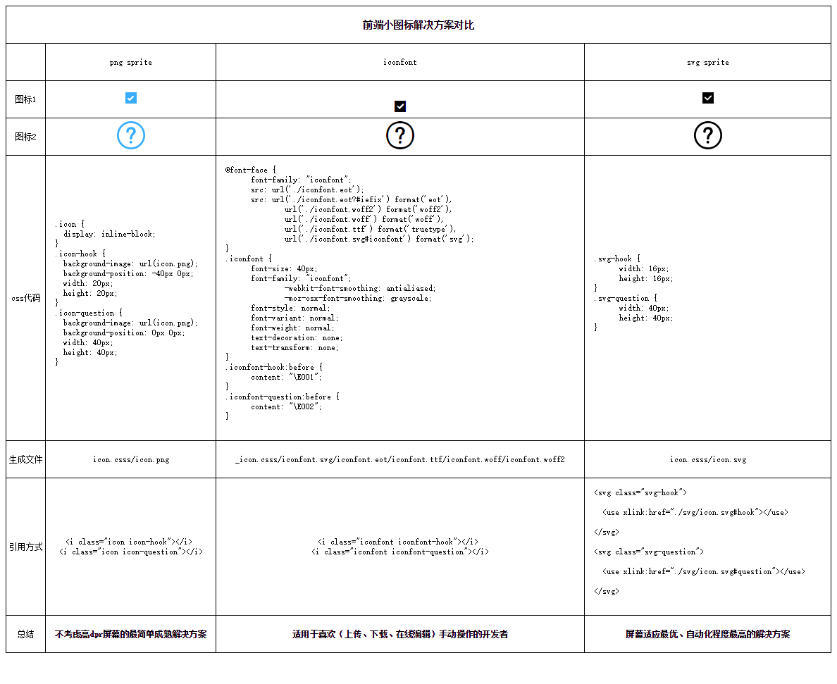 详解前端处理小图标的那些解决方案图文教程