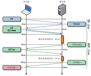 浅谈前端网络、JavaScript优化以及开发小技巧
