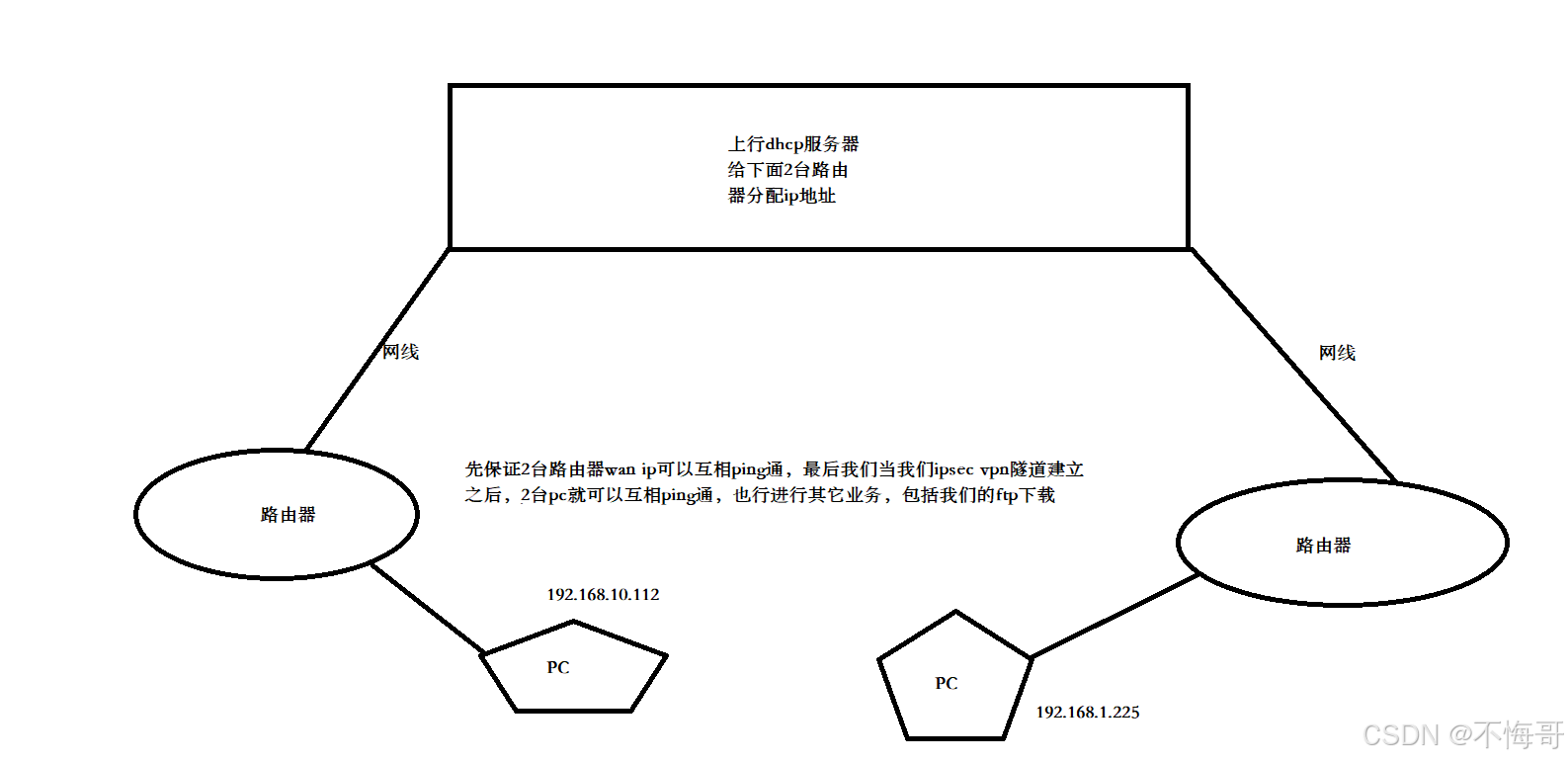 使用openwrt搭建ipsec隧道的方法教程