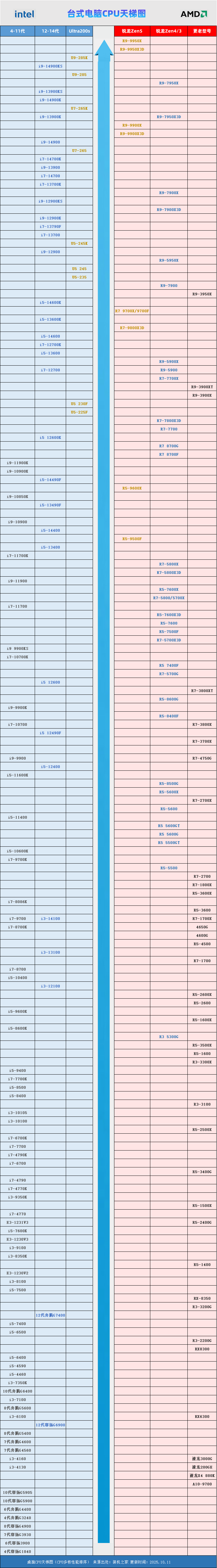 台式电脑CPU天梯图2025年10月最新版，装机热门CPU推荐与建议