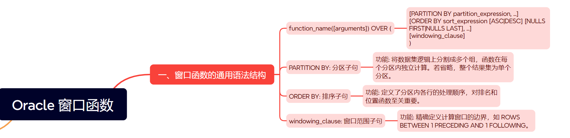 Oracle数据库 窗口函数详解及练习题总结