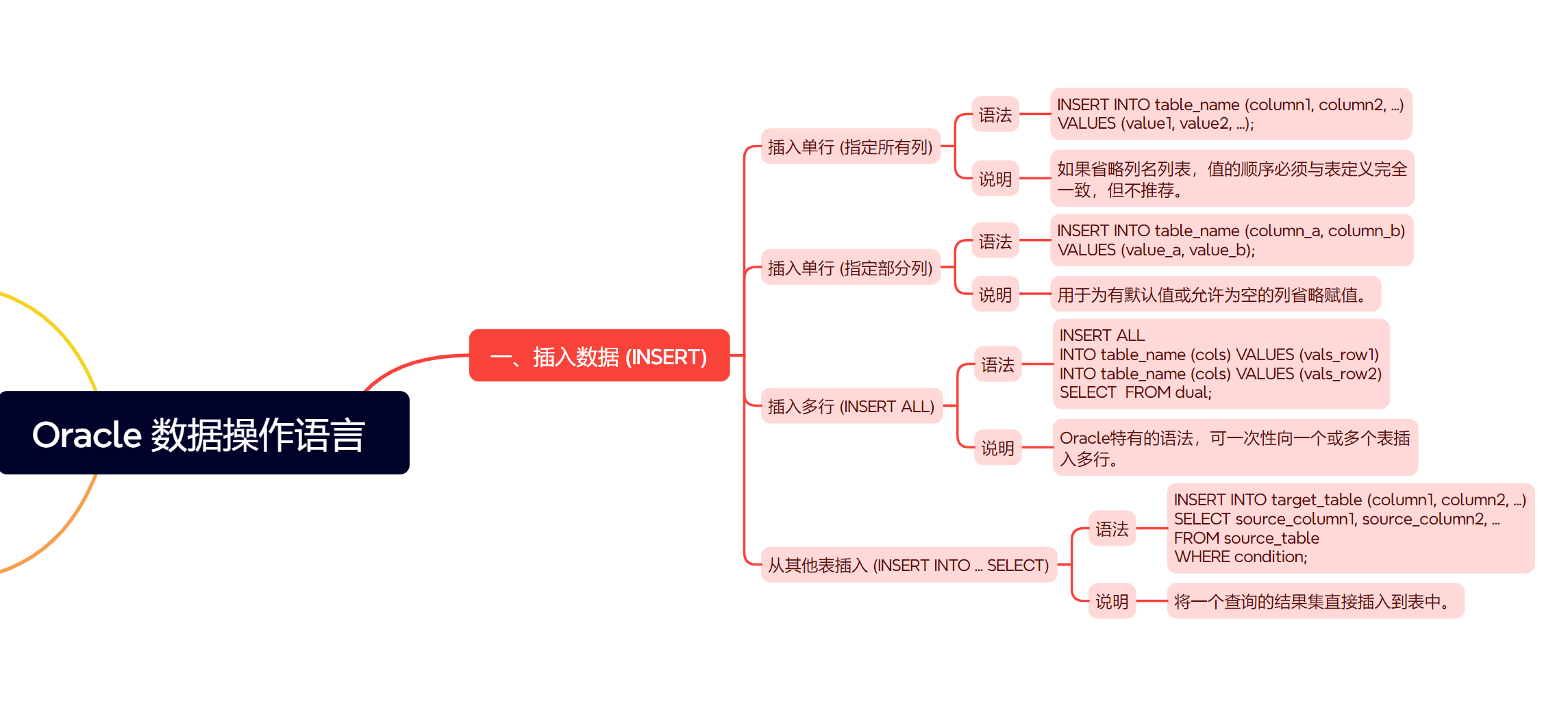 Oracle数据库数据操作INSERT, UPDATE, DELETE命令