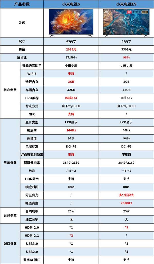 小米电视S65和ES65的参数和区别对比详解
