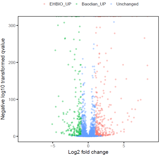 R语言学习之火山图的绘制详解