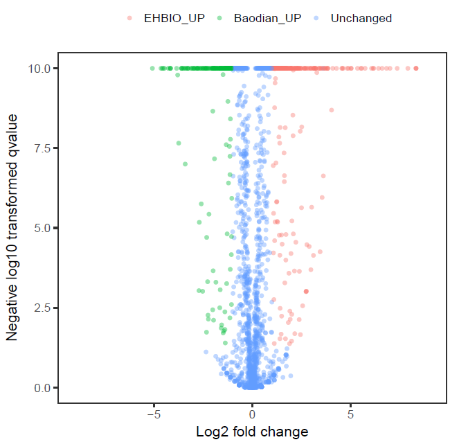 R语言学习之火山图的绘制详解