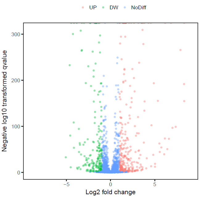 R语言学习之火山图的绘制详解