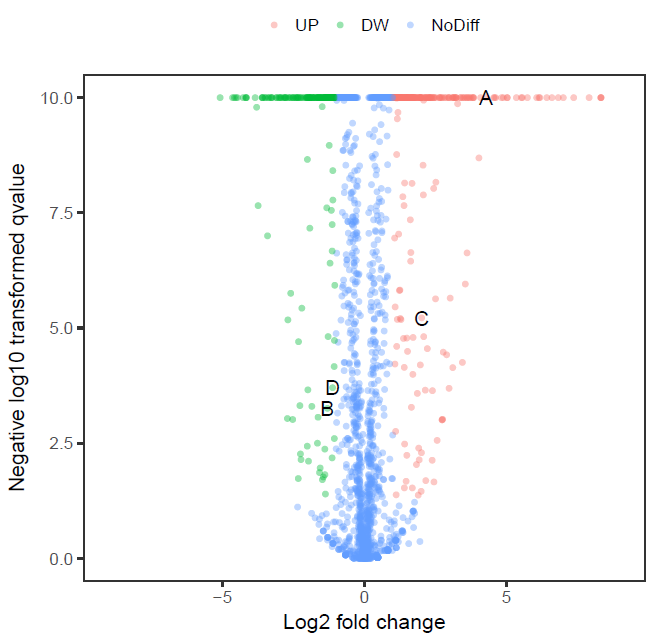 R语言学习之火山图的绘制详解