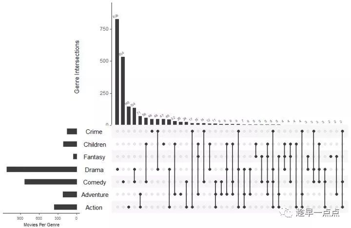 R语言UpSet包实现集合可视化示例详解
