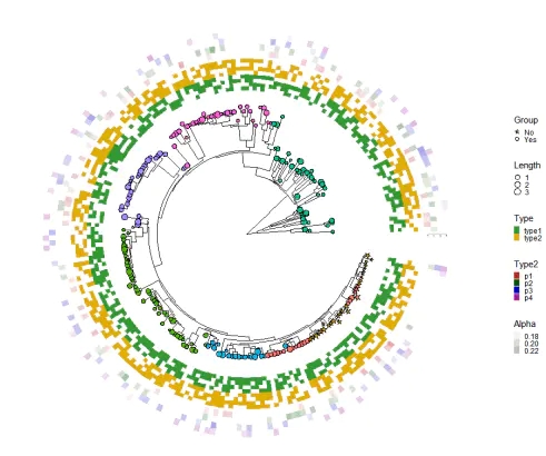 R包ggtreeExtra绘制进化树