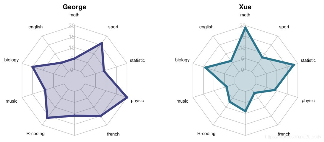 R语言绘制Radar chart雷达图