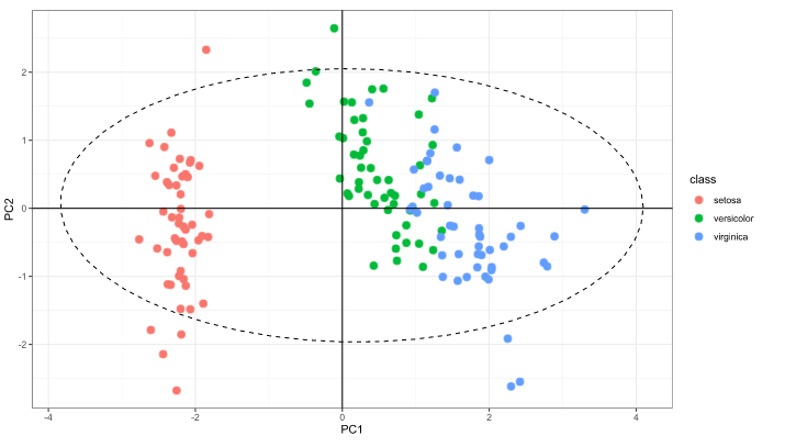 R语言实现PCA主成分分析图的示例代码
