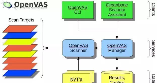 关于OpenVas漏洞扫描器图文使用教程